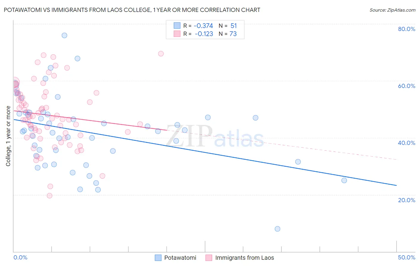 Potawatomi vs Immigrants from Laos College, 1 year or more