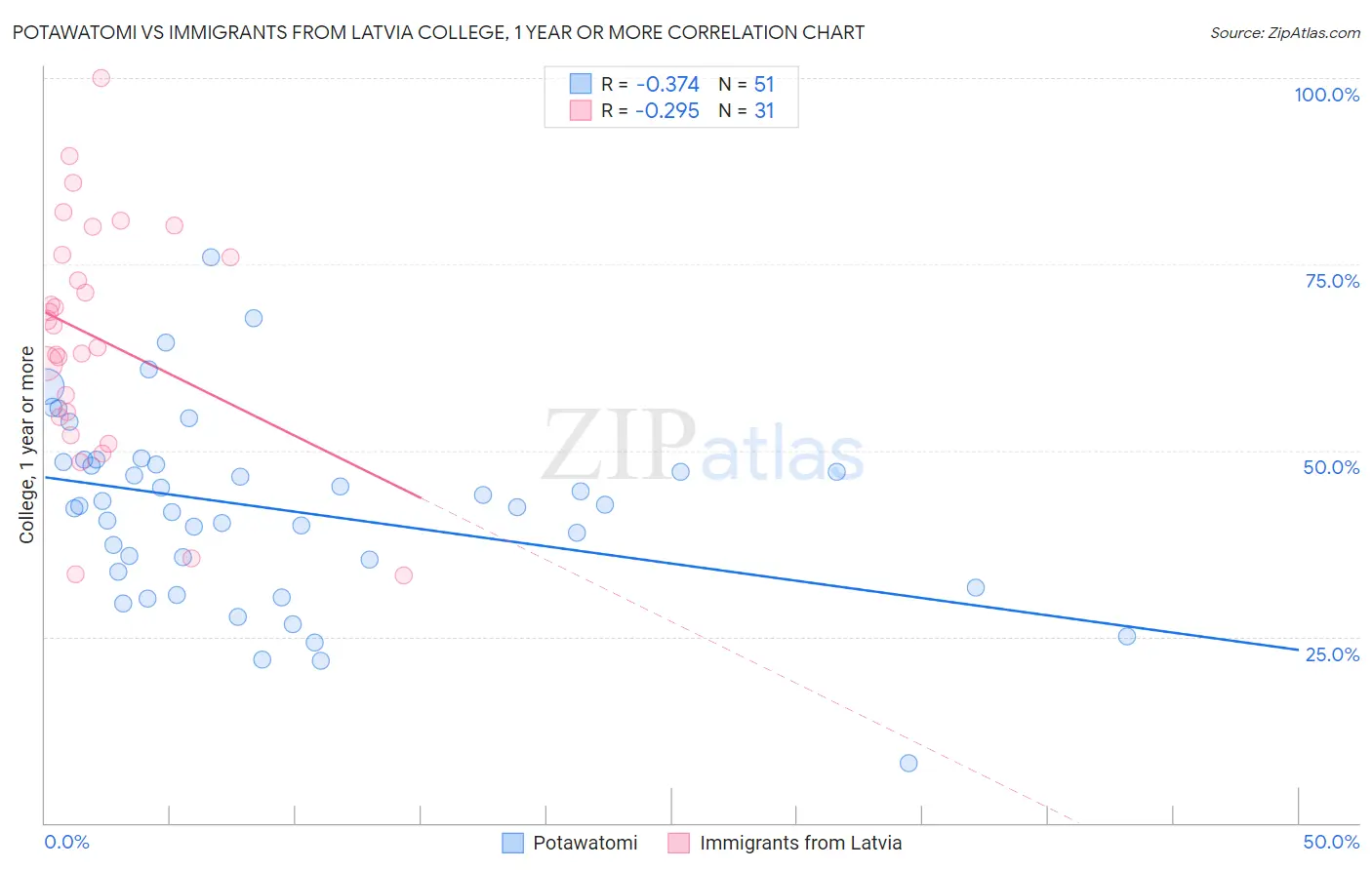 Potawatomi vs Immigrants from Latvia College, 1 year or more