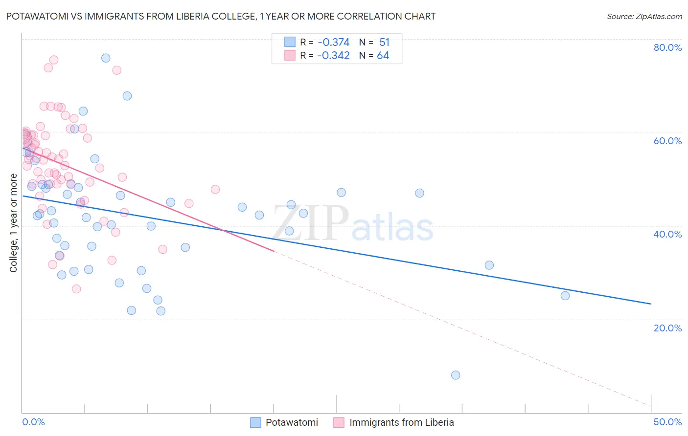 Potawatomi vs Immigrants from Liberia College, 1 year or more