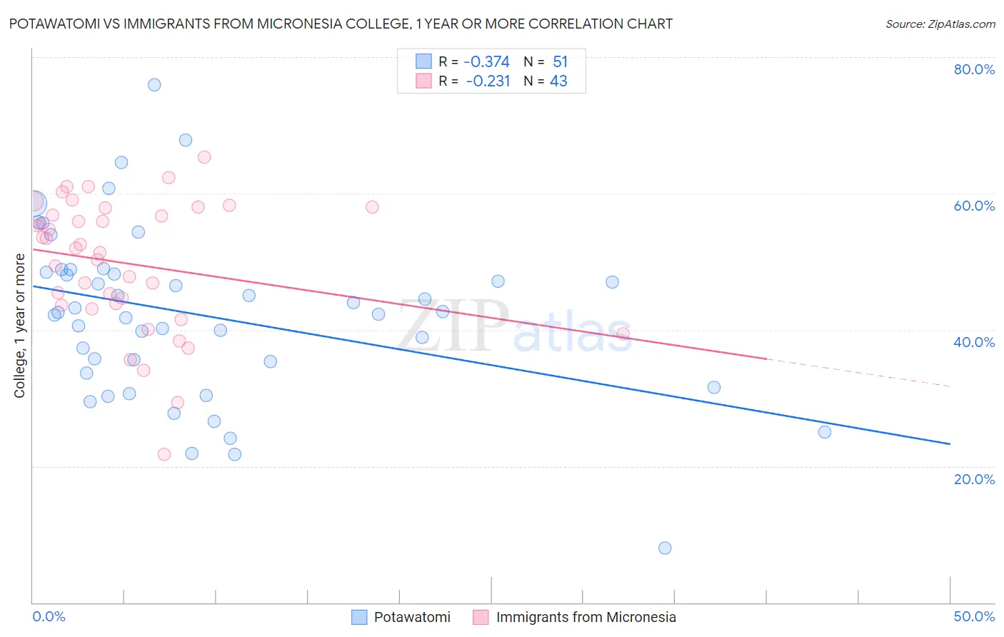 Potawatomi vs Immigrants from Micronesia College, 1 year or more