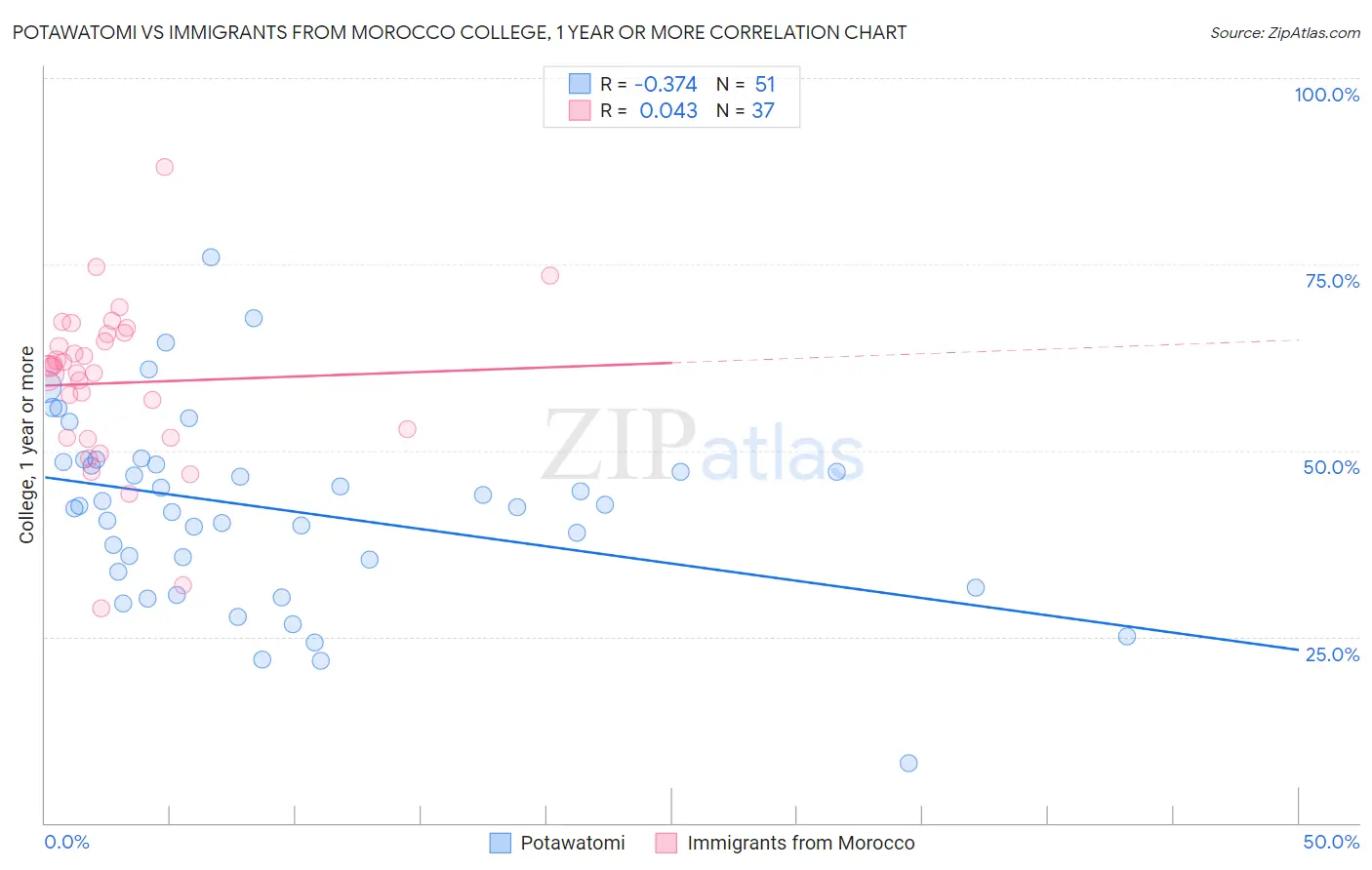 Potawatomi vs Immigrants from Morocco College, 1 year or more