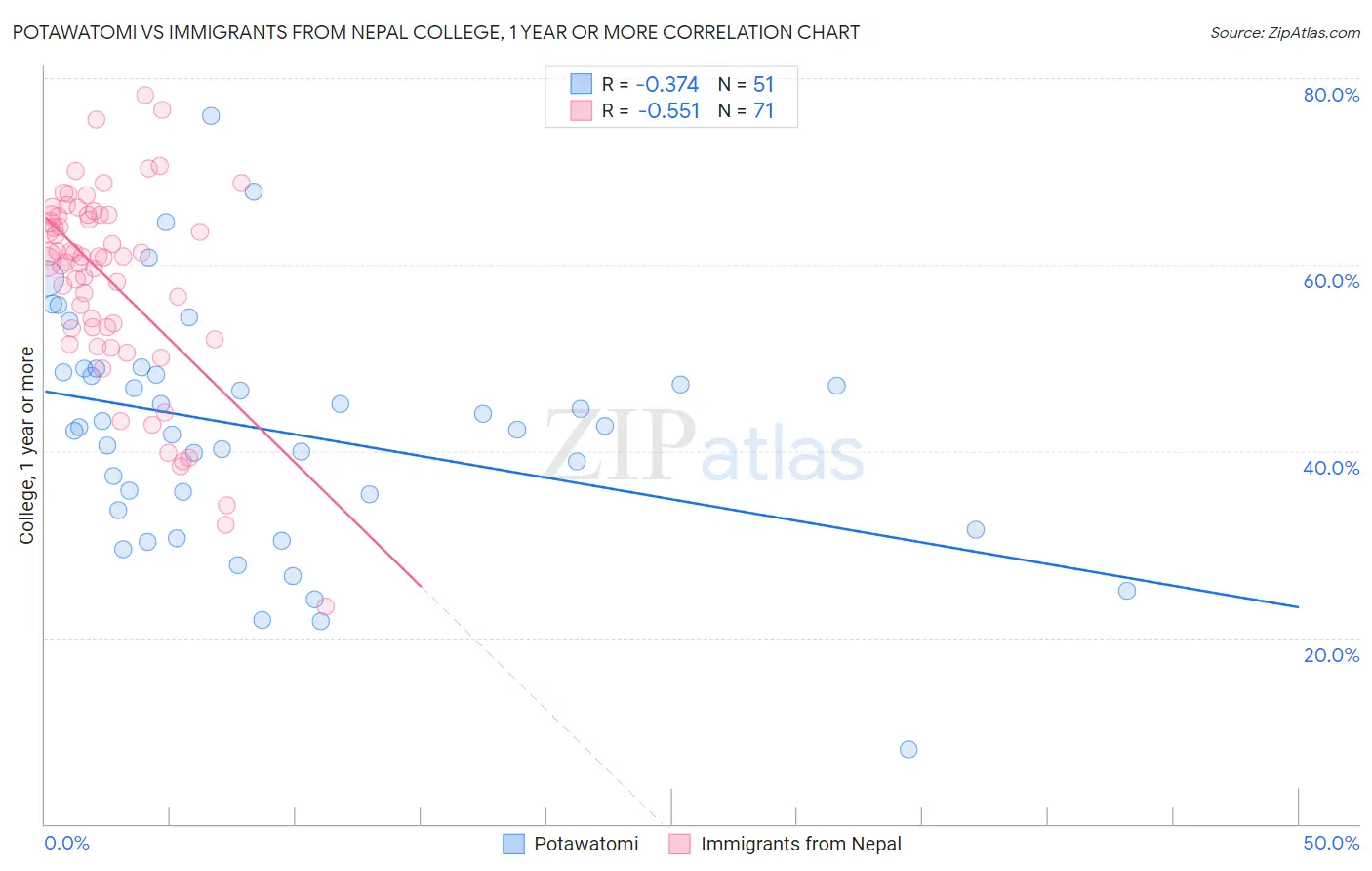 Potawatomi vs Immigrants from Nepal College, 1 year or more