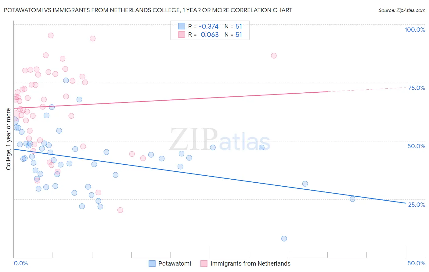 Potawatomi vs Immigrants from Netherlands College, 1 year or more