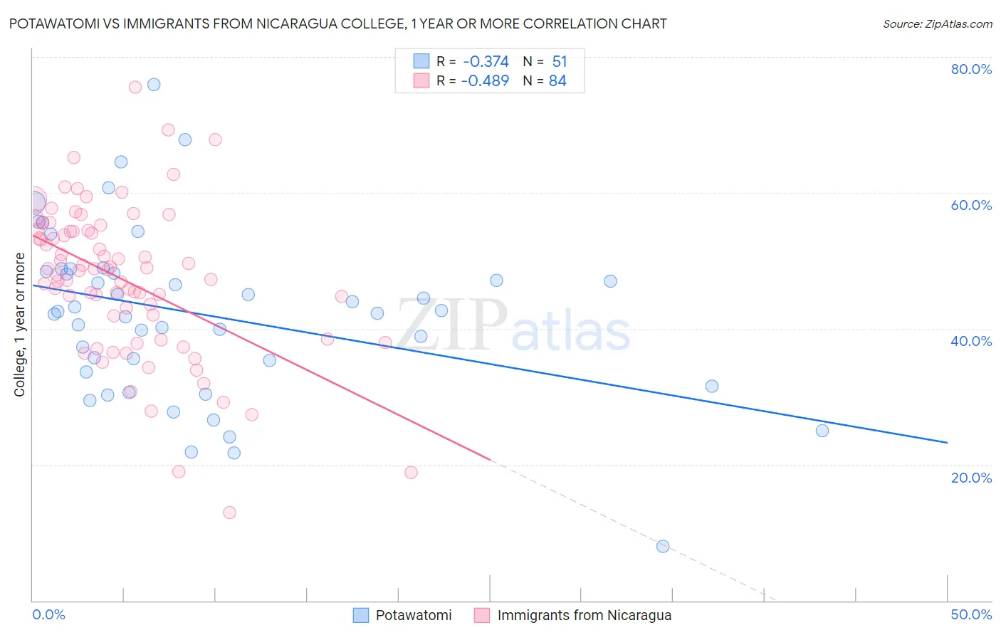 Potawatomi vs Immigrants from Nicaragua College, 1 year or more