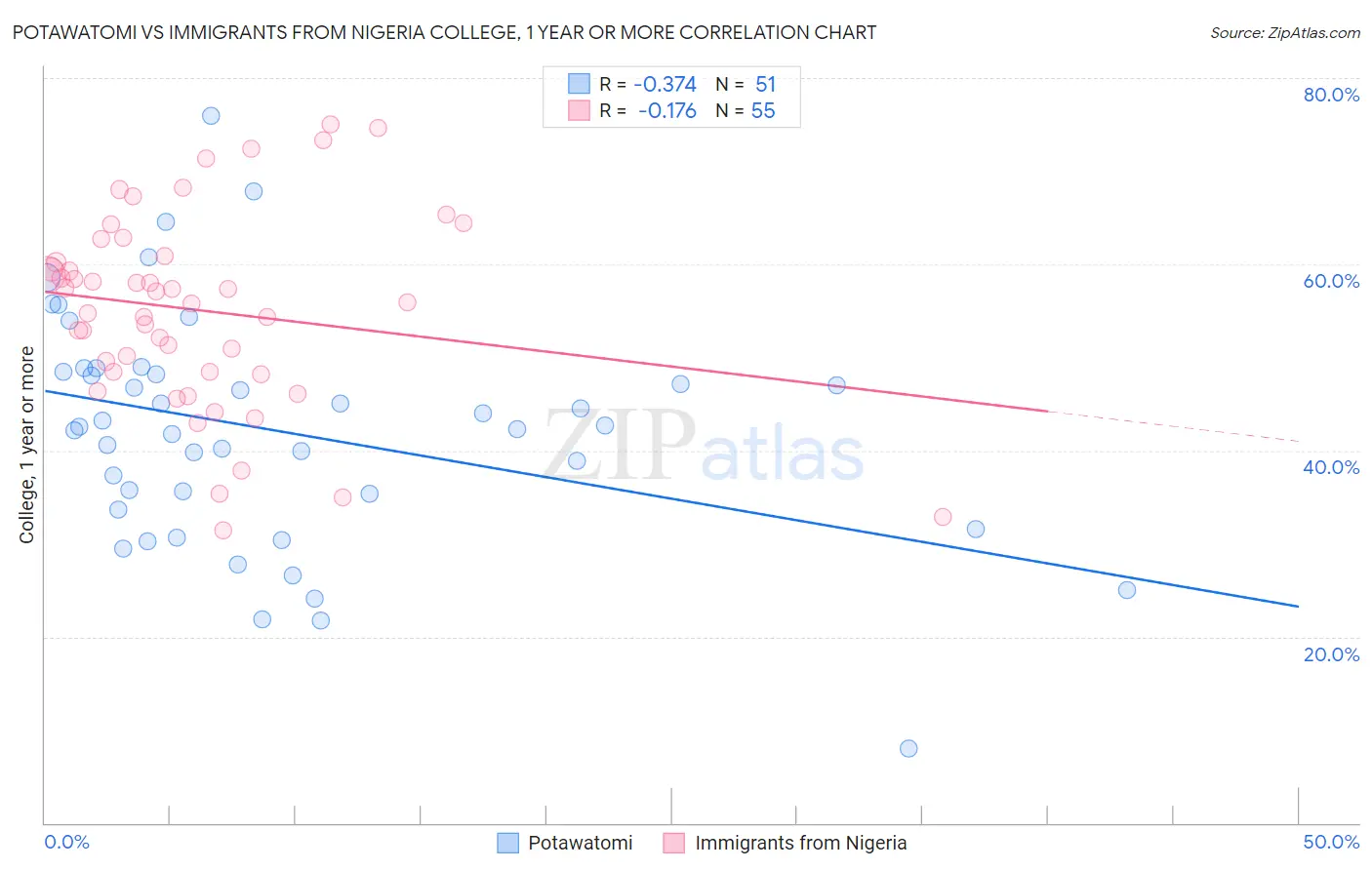 Potawatomi vs Immigrants from Nigeria College, 1 year or more
