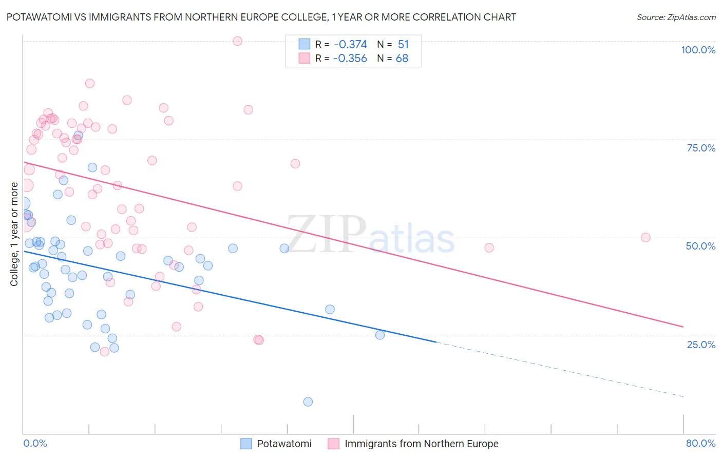 Potawatomi vs Immigrants from Northern Europe College, 1 year or more