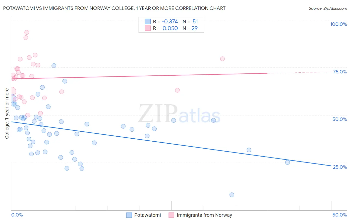 Potawatomi vs Immigrants from Norway College, 1 year or more