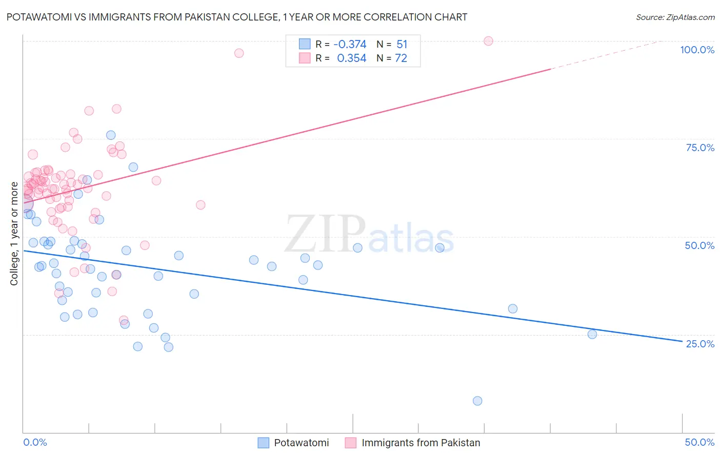 Potawatomi vs Immigrants from Pakistan College, 1 year or more