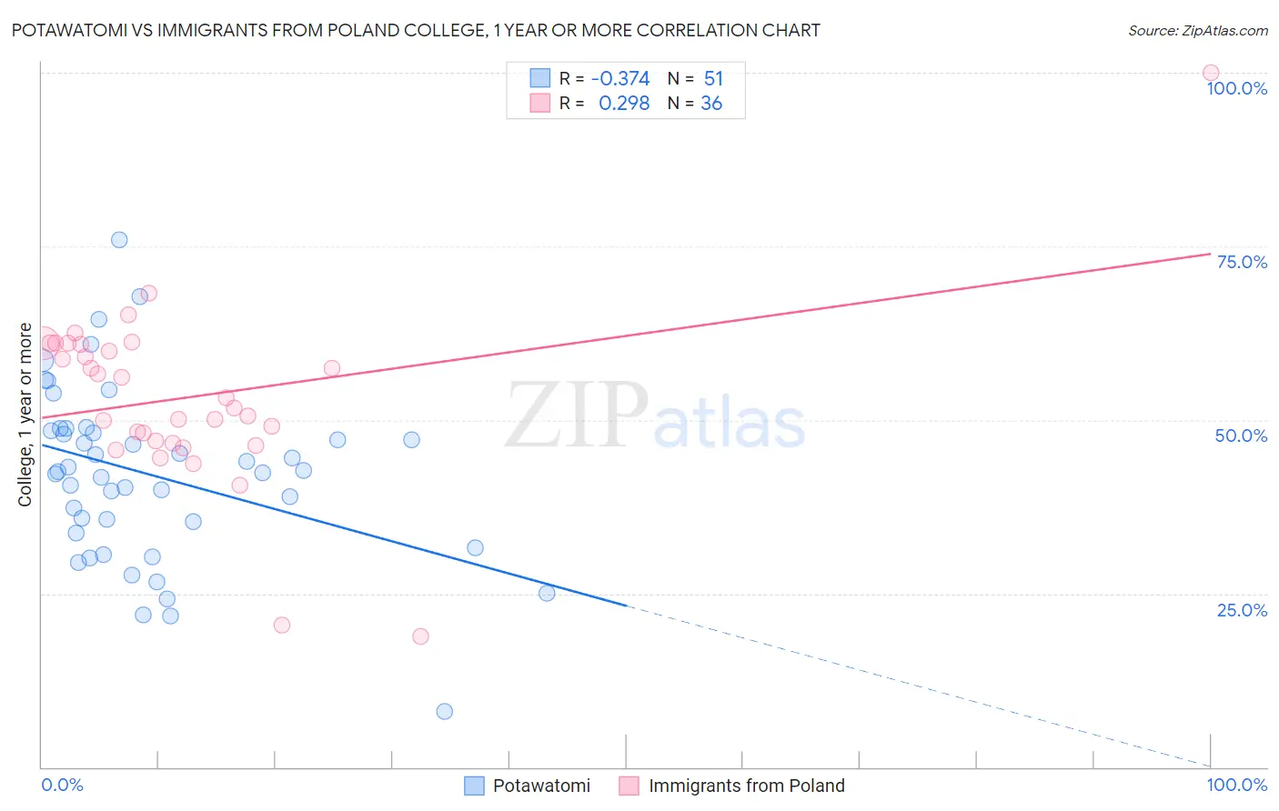 Potawatomi vs Immigrants from Poland College, 1 year or more