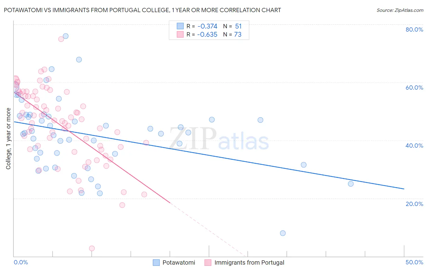 Potawatomi vs Immigrants from Portugal College, 1 year or more