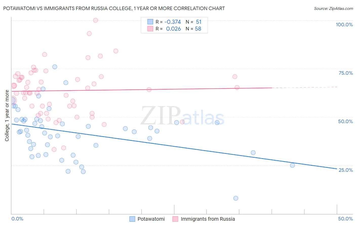 Potawatomi vs Immigrants from Russia College, 1 year or more