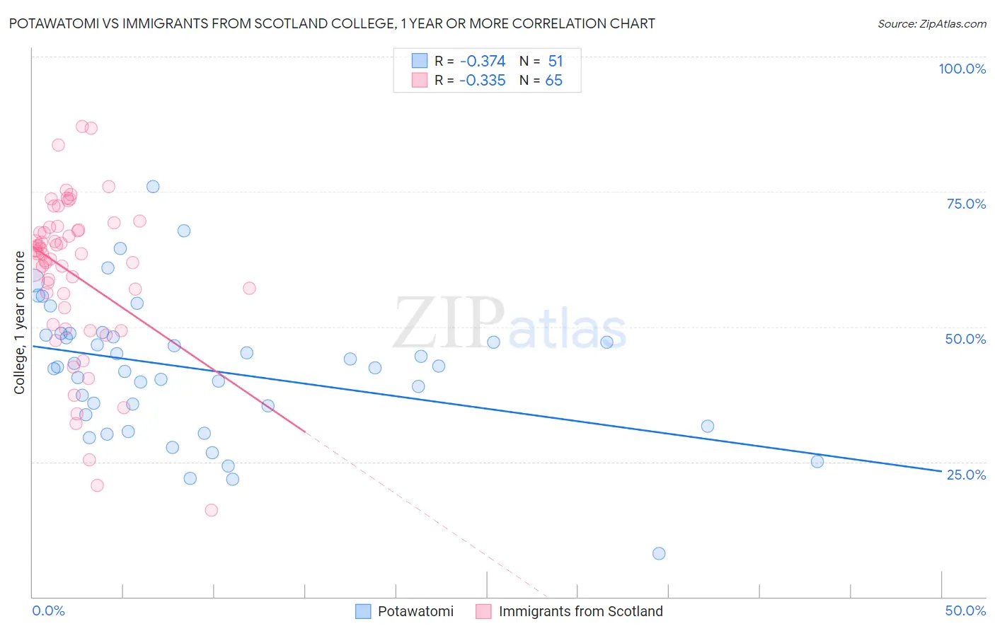 Potawatomi vs Immigrants from Scotland College, 1 year or more