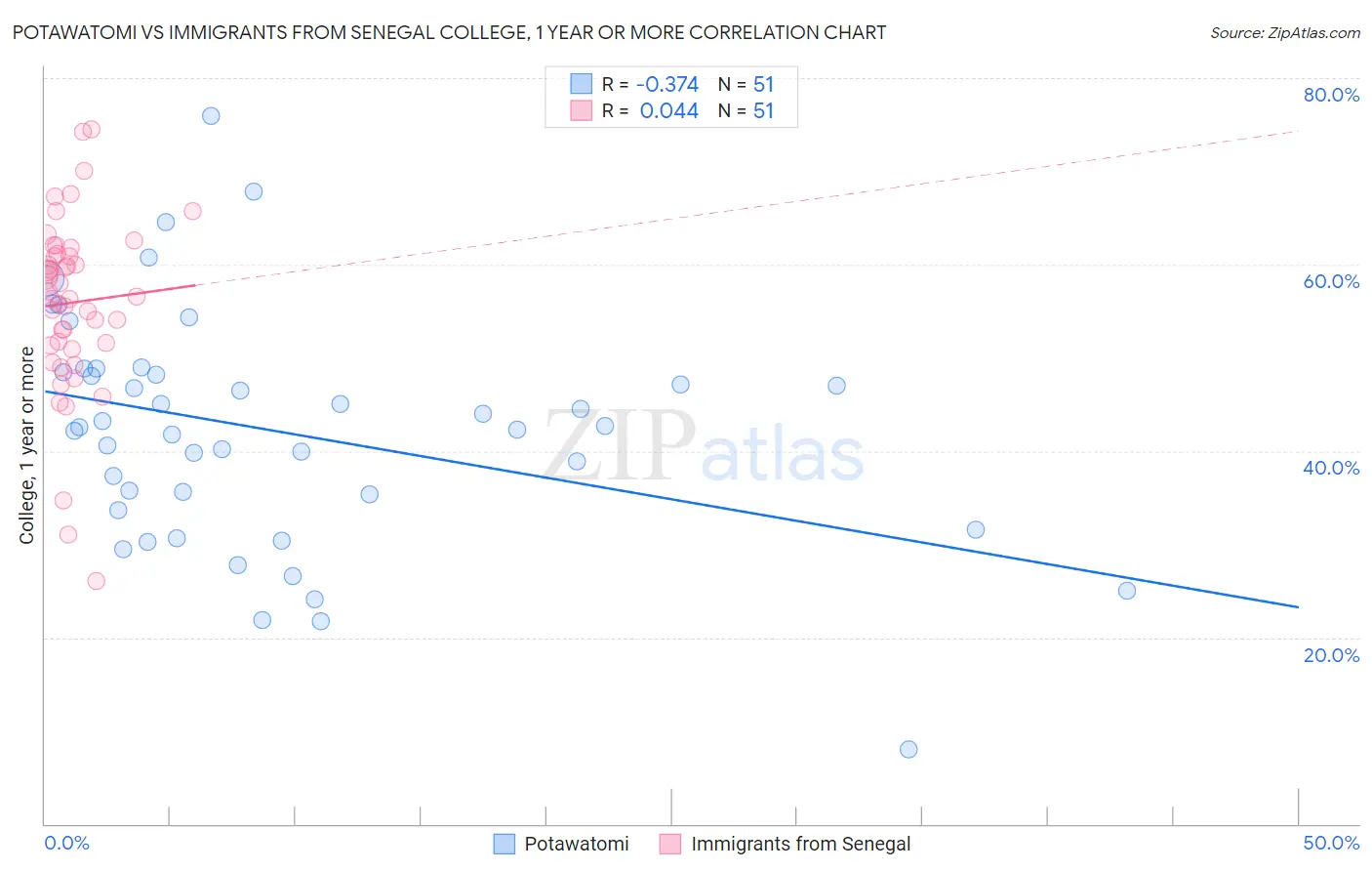 Potawatomi vs Immigrants from Senegal College, 1 year or more