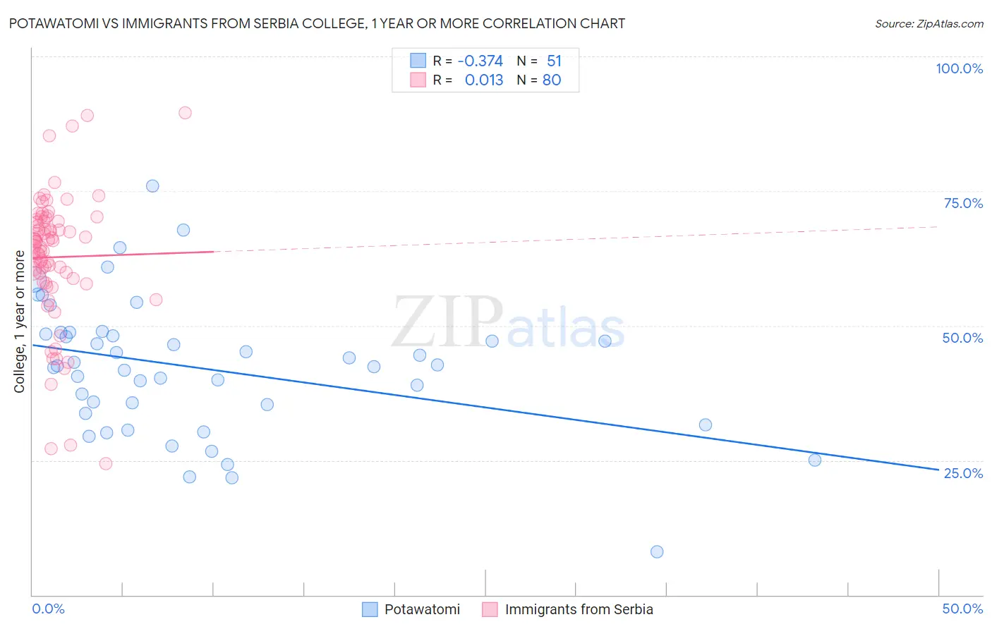 Potawatomi vs Immigrants from Serbia College, 1 year or more