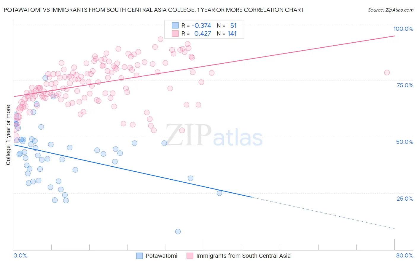 Potawatomi vs Immigrants from South Central Asia College, 1 year or more