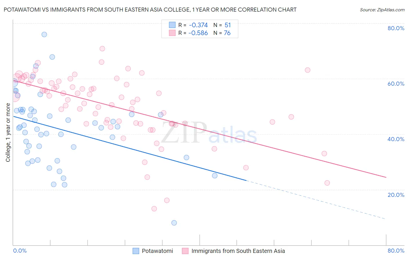 Potawatomi vs Immigrants from South Eastern Asia College, 1 year or more