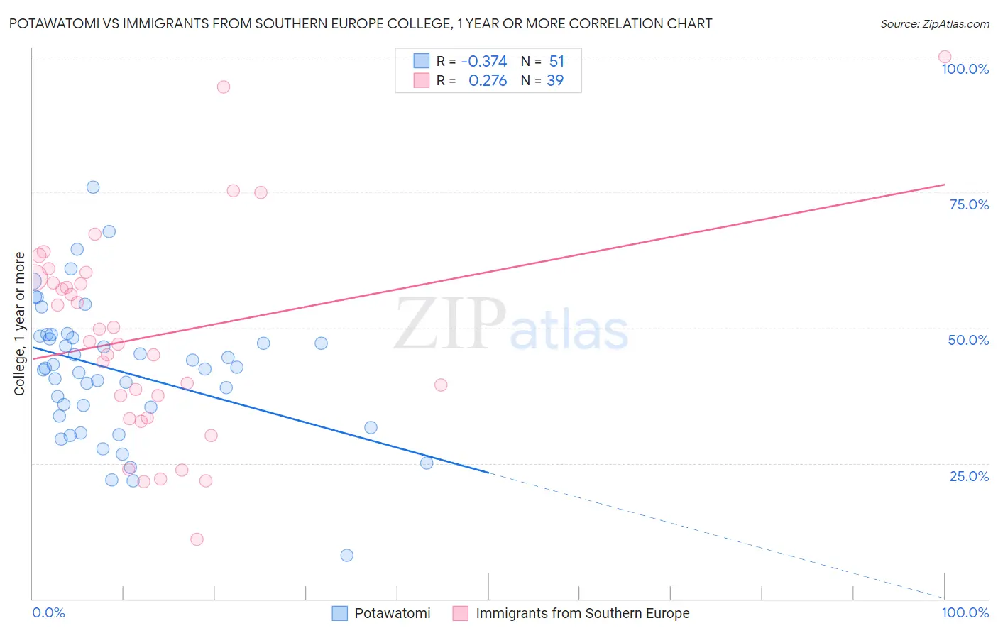 Potawatomi vs Immigrants from Southern Europe College, 1 year or more