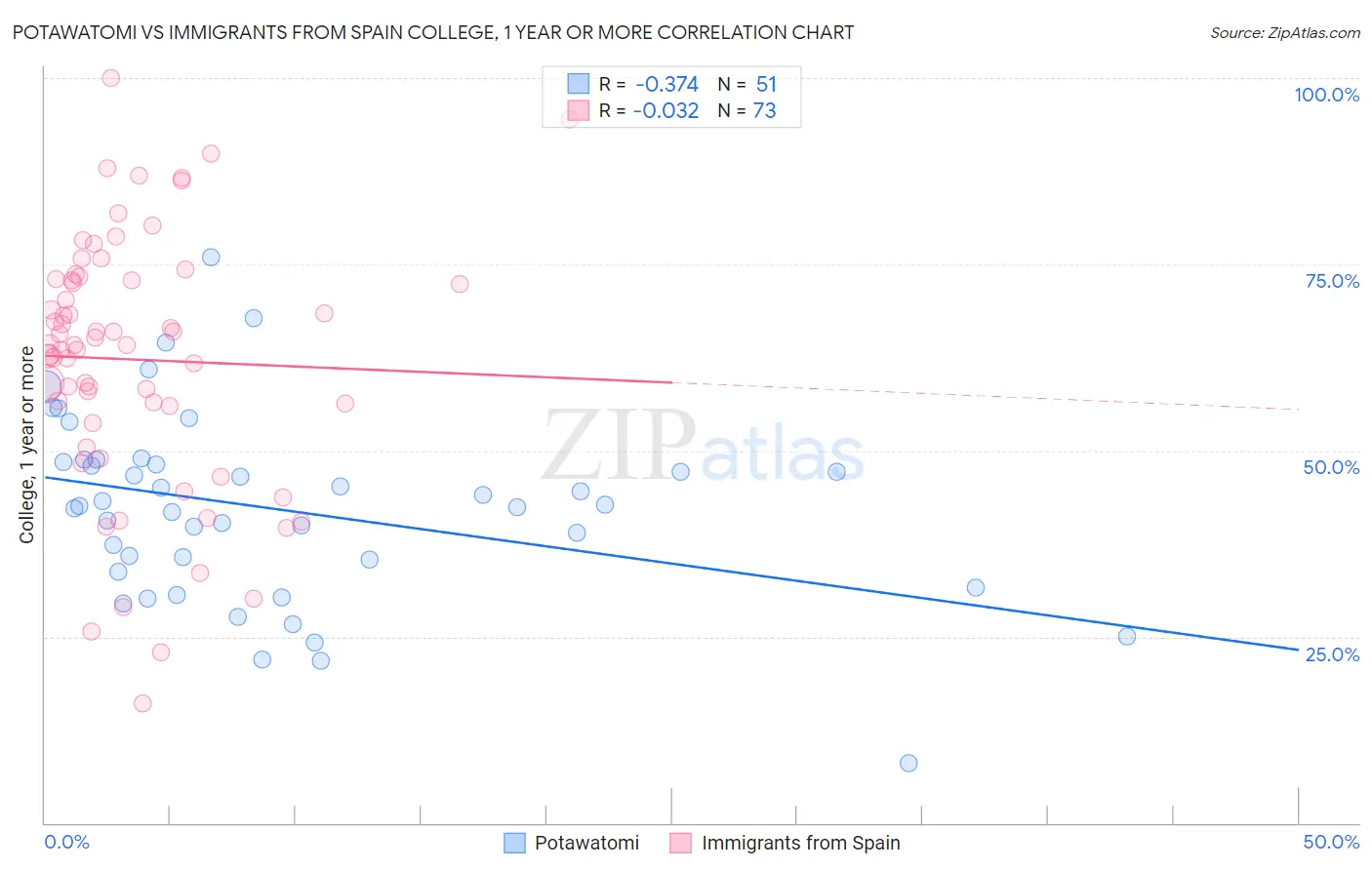 Potawatomi vs Immigrants from Spain College, 1 year or more