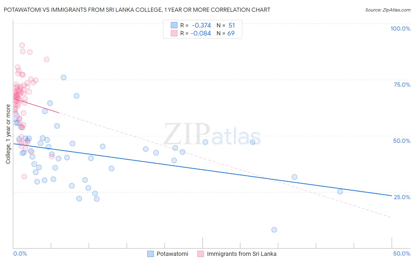 Potawatomi vs Immigrants from Sri Lanka College, 1 year or more