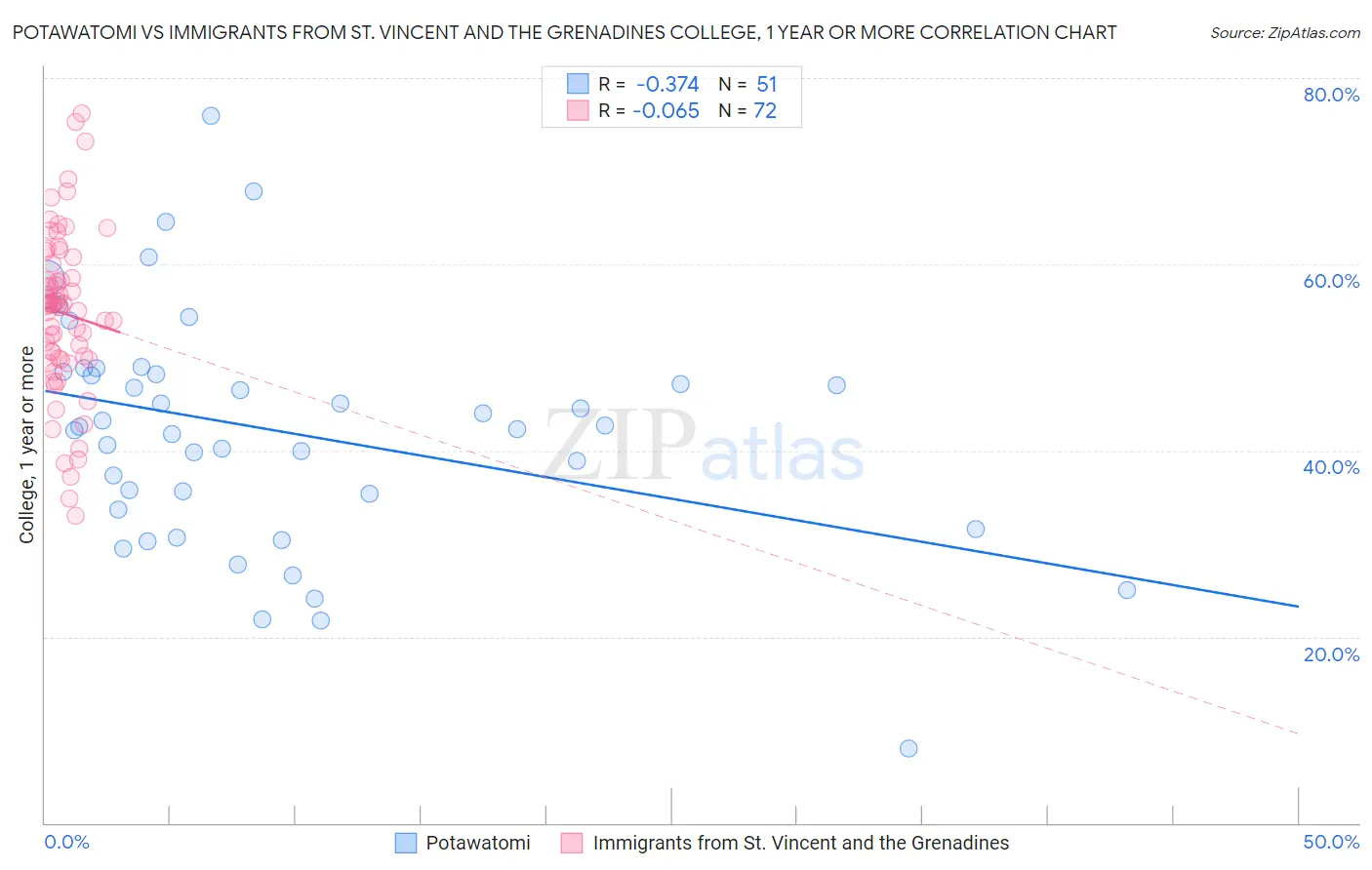 Potawatomi vs Immigrants from St. Vincent and the Grenadines College, 1 year or more