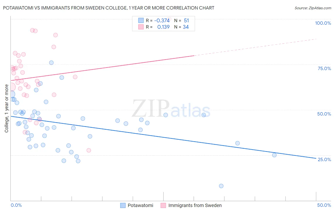 Potawatomi vs Immigrants from Sweden College, 1 year or more