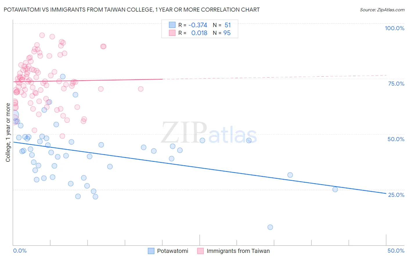 Potawatomi vs Immigrants from Taiwan College, 1 year or more