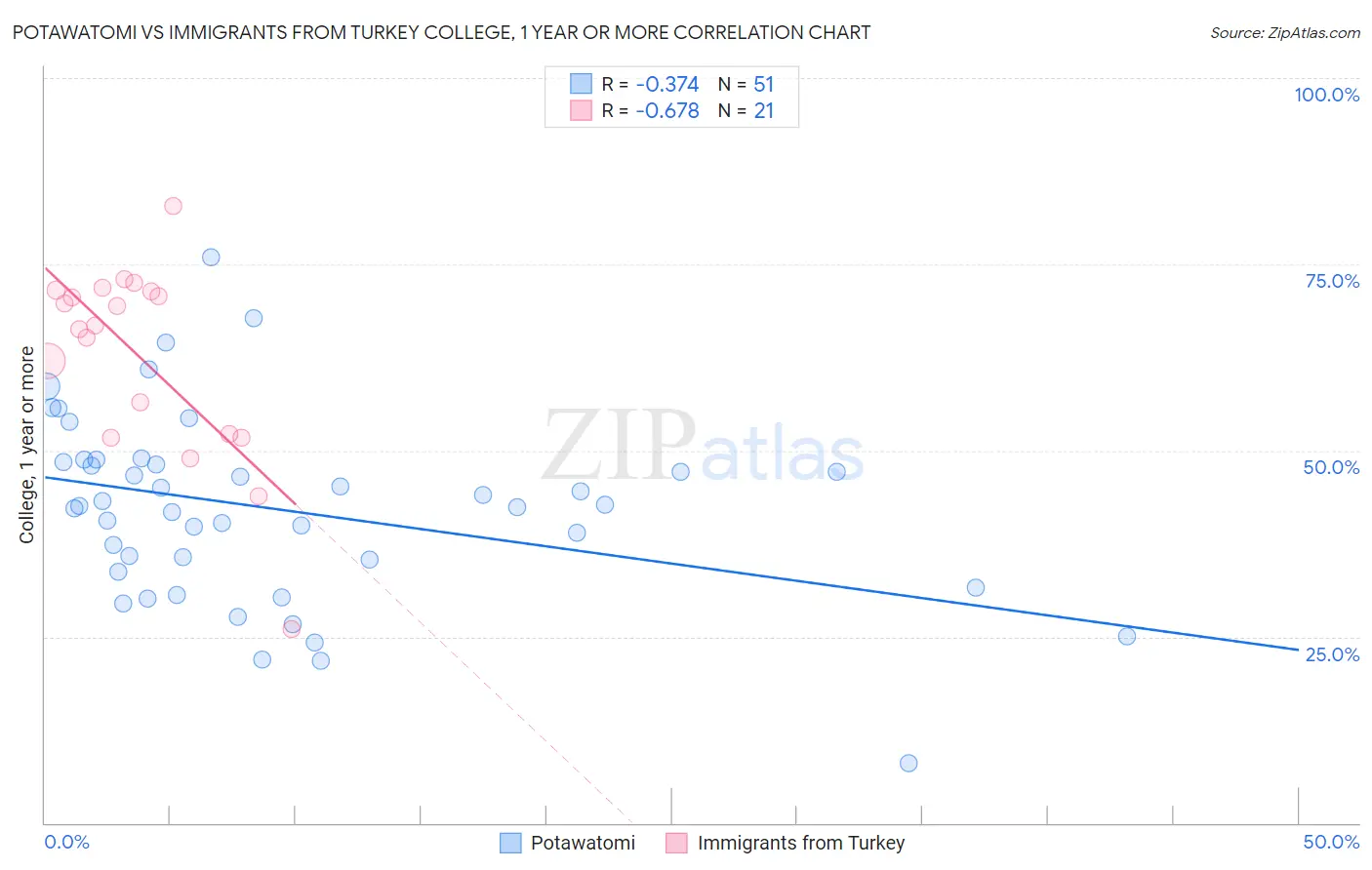 Potawatomi vs Immigrants from Turkey College, 1 year or more