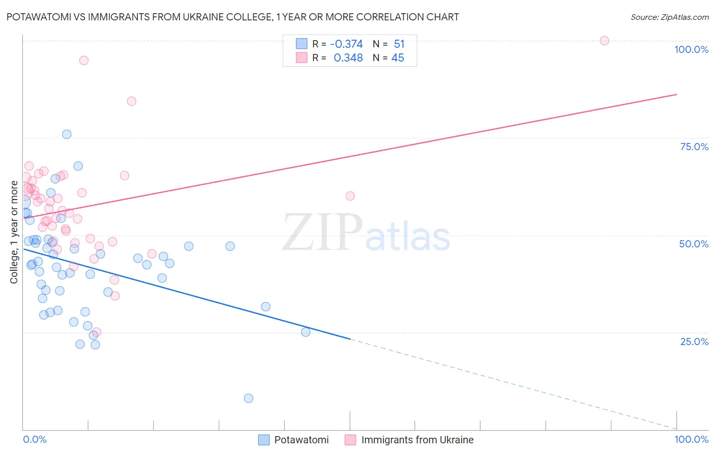 Potawatomi vs Immigrants from Ukraine College, 1 year or more