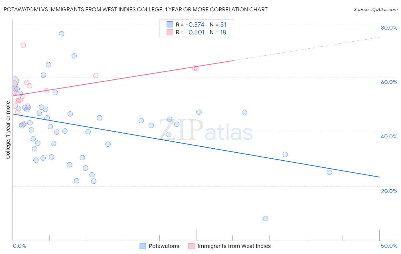Potawatomi vs Immigrants from West Indies College, 1 year or more