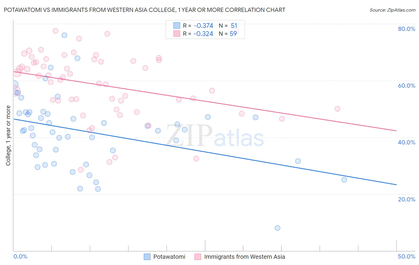 Potawatomi vs Immigrants from Western Asia College, 1 year or more