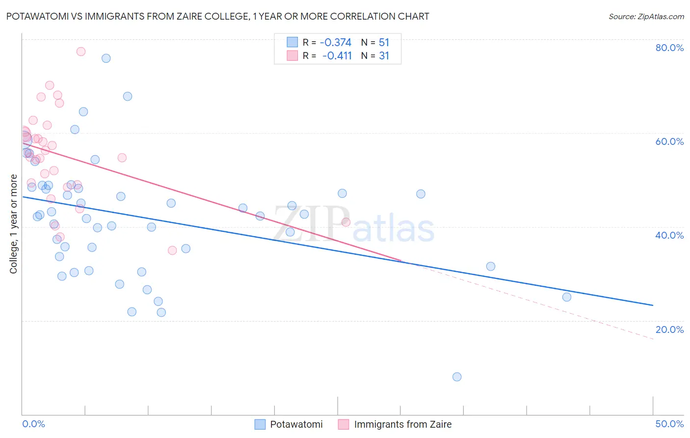 Potawatomi vs Immigrants from Zaire College, 1 year or more