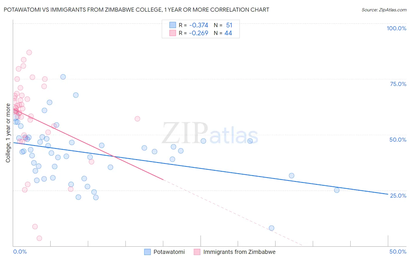 Potawatomi vs Immigrants from Zimbabwe College, 1 year or more