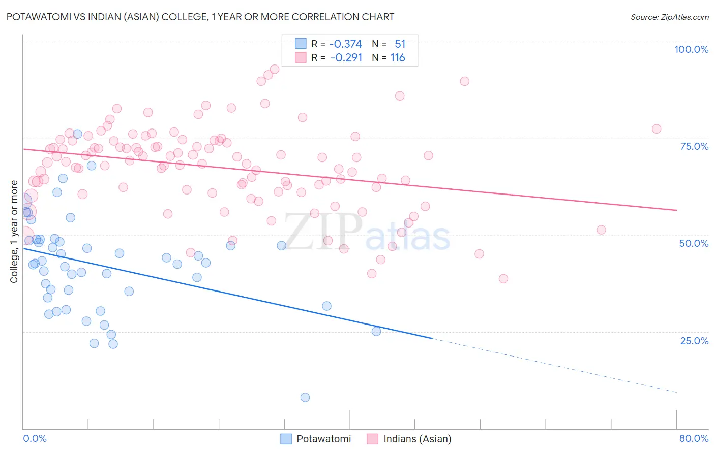 Potawatomi vs Indian (Asian) College, 1 year or more