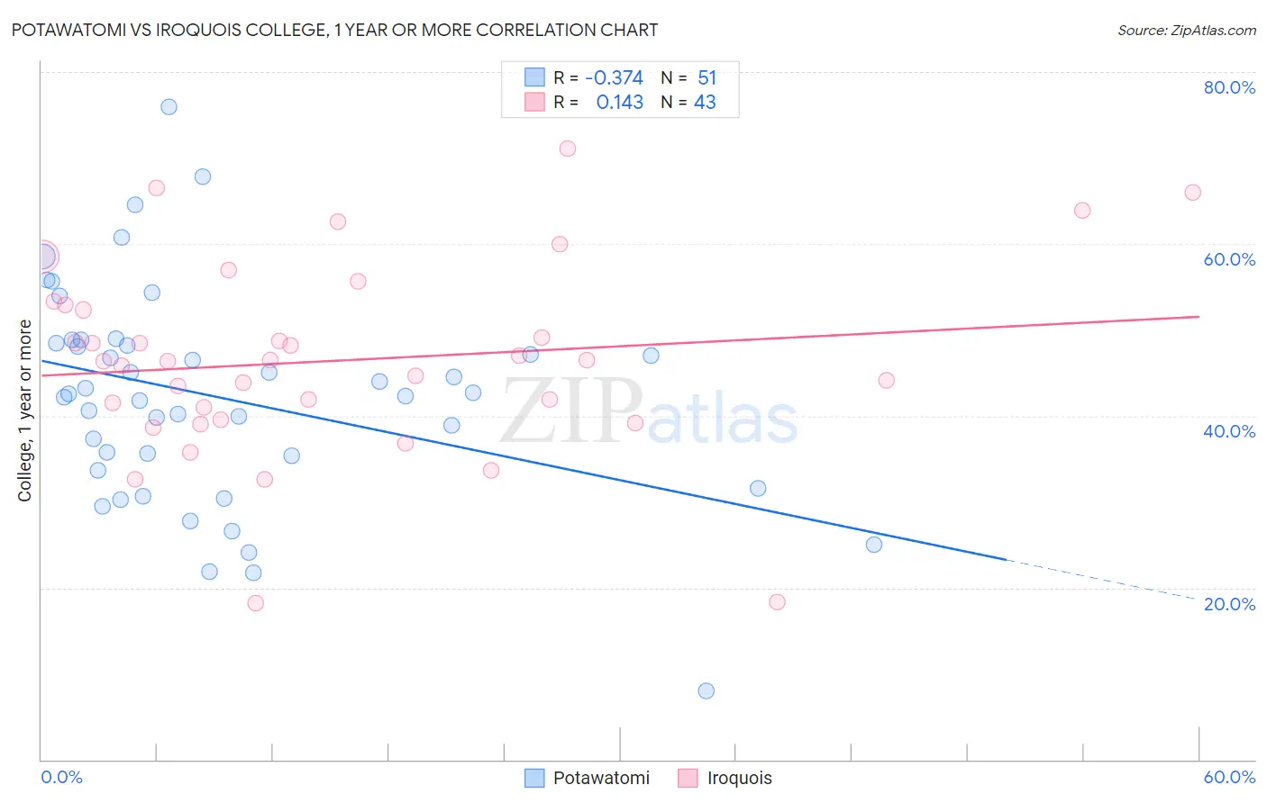 Potawatomi vs Iroquois College, 1 year or more