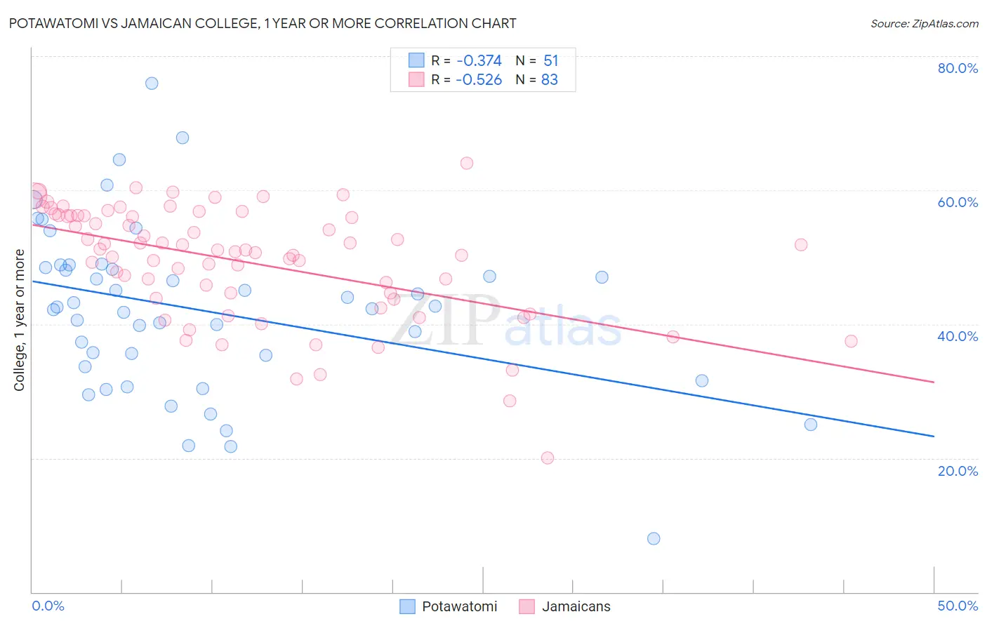 Potawatomi vs Jamaican College, 1 year or more