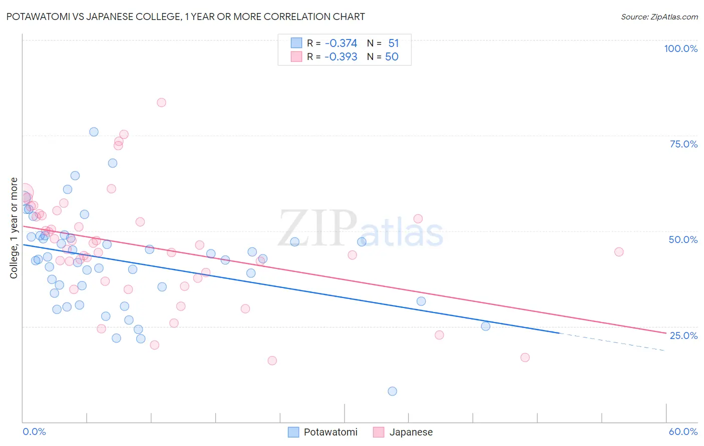 Potawatomi vs Japanese College, 1 year or more