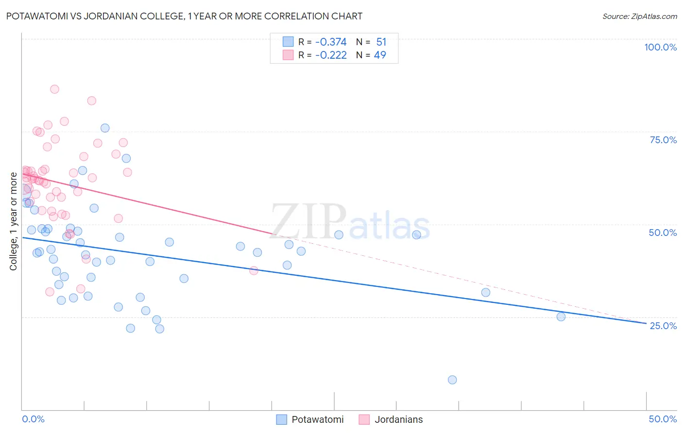 Potawatomi vs Jordanian College, 1 year or more