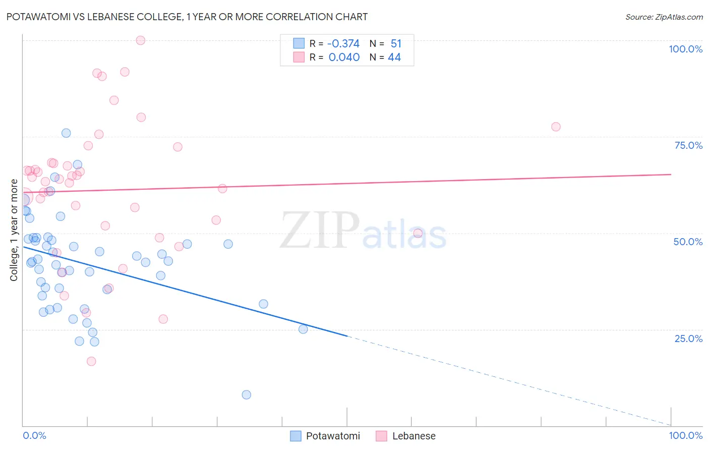 Potawatomi vs Lebanese College, 1 year or more