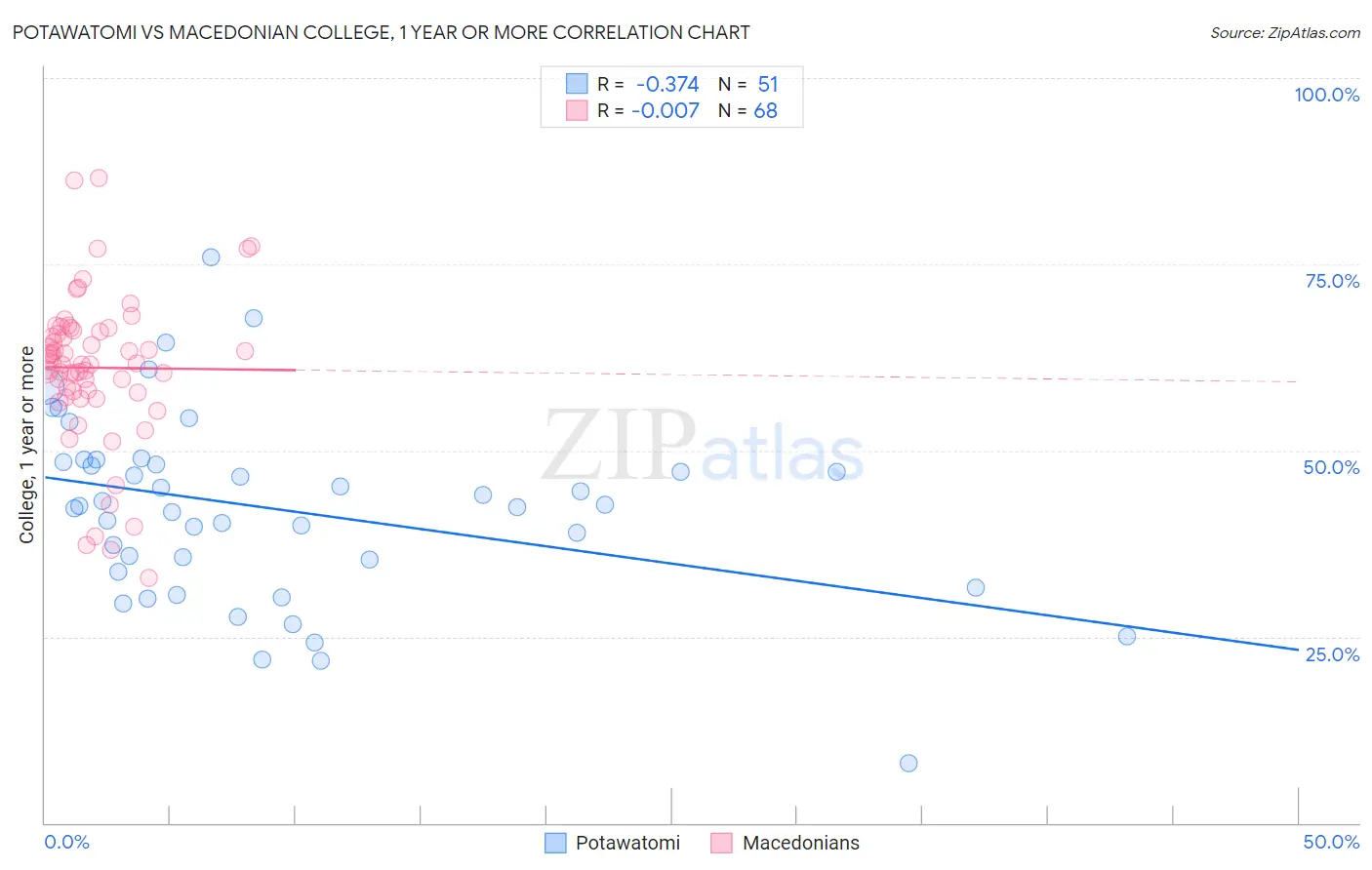 Potawatomi vs Macedonian College, 1 year or more
