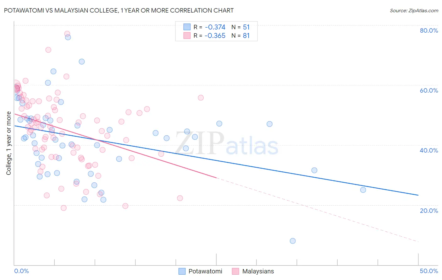 Potawatomi vs Malaysian College, 1 year or more