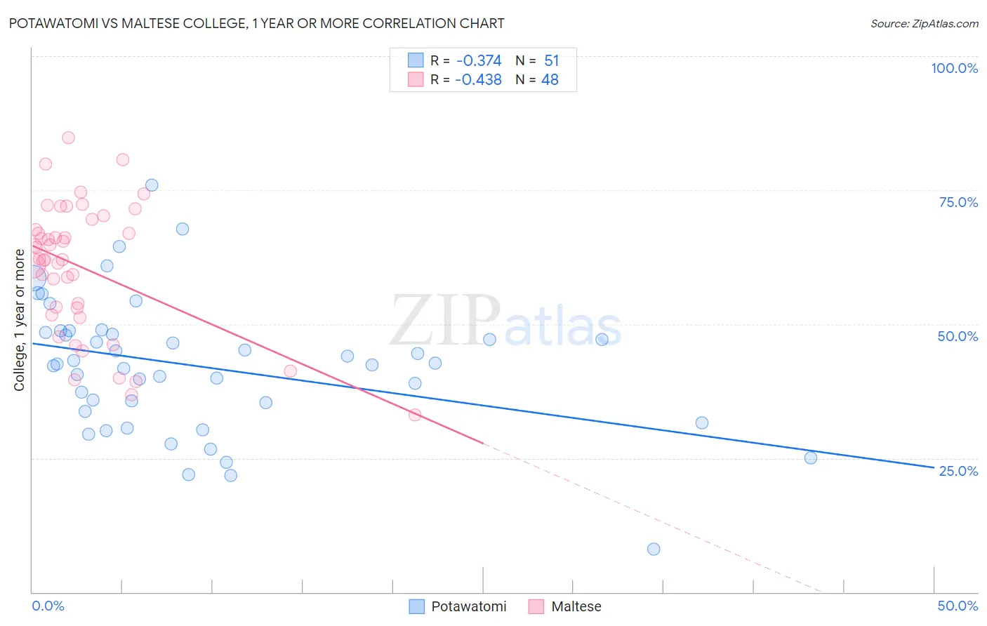 Potawatomi vs Maltese College, 1 year or more