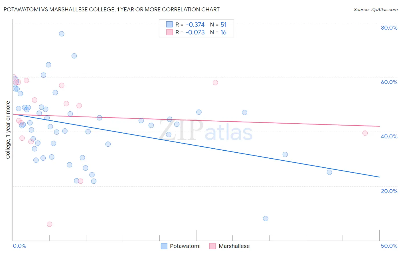 Potawatomi vs Marshallese College, 1 year or more