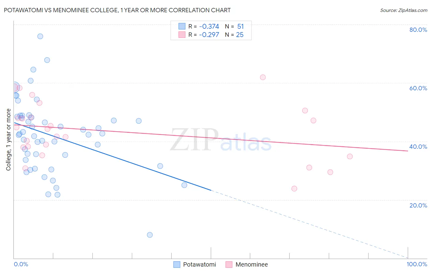 Potawatomi vs Menominee College, 1 year or more