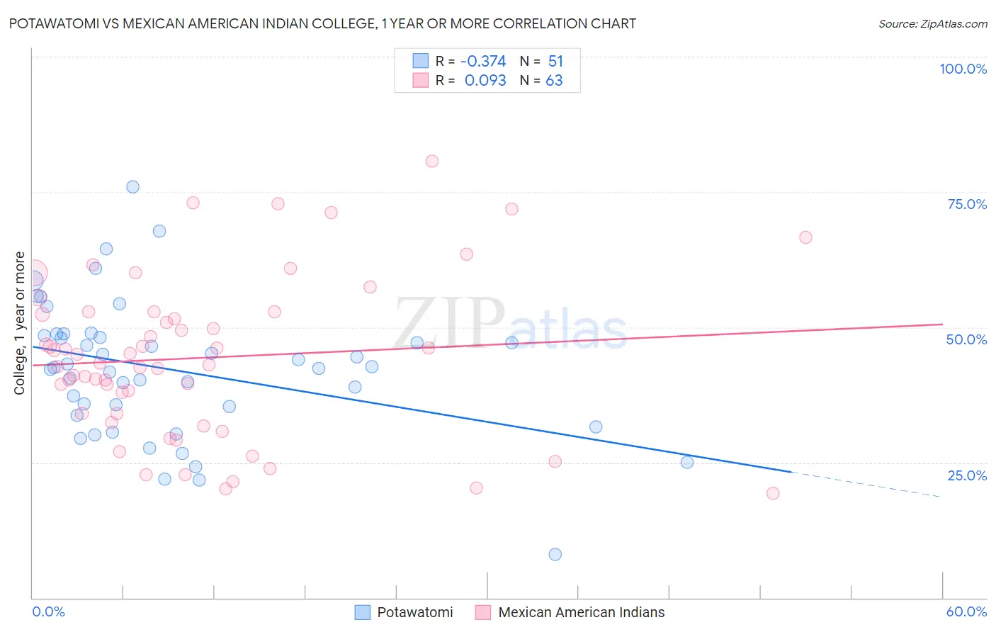 Potawatomi vs Mexican American Indian College, 1 year or more