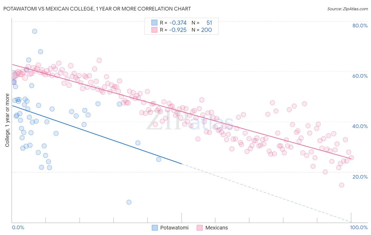Potawatomi vs Mexican College, 1 year or more