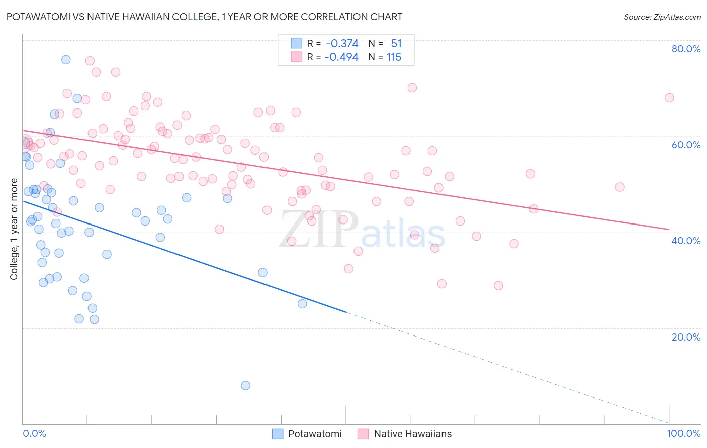 Potawatomi vs Native Hawaiian College, 1 year or more