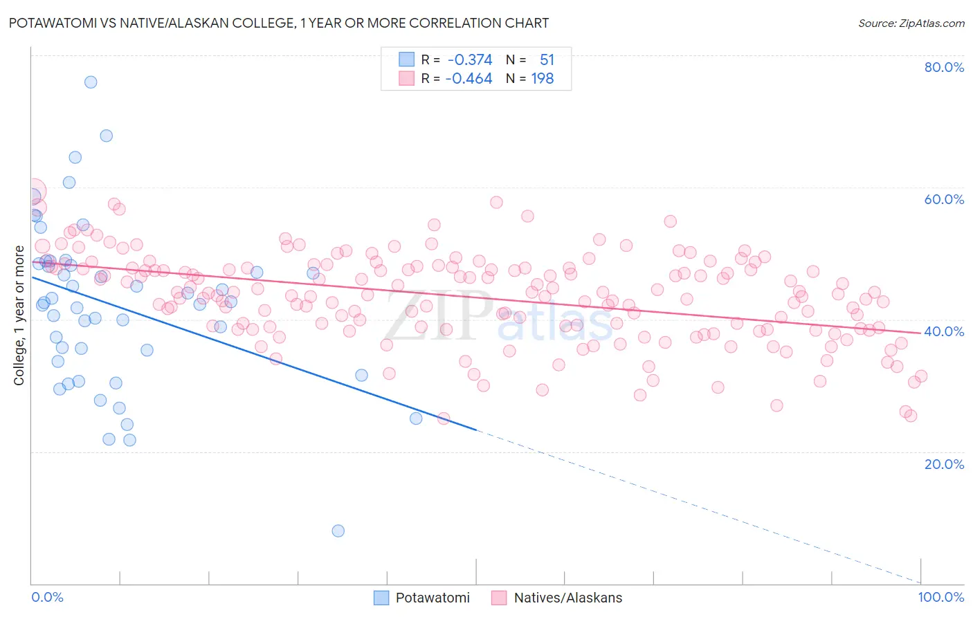 Potawatomi vs Native/Alaskan College, 1 year or more
