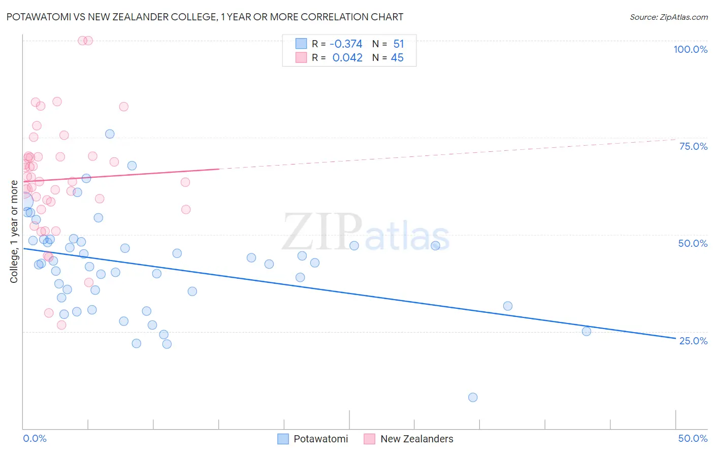 Potawatomi vs New Zealander College, 1 year or more