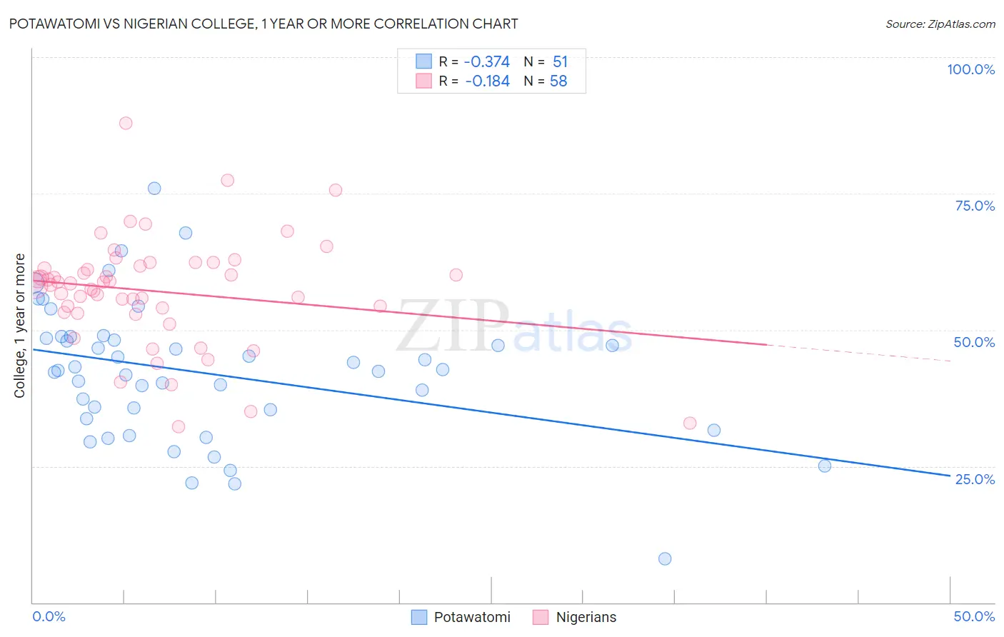 Potawatomi vs Nigerian College, 1 year or more