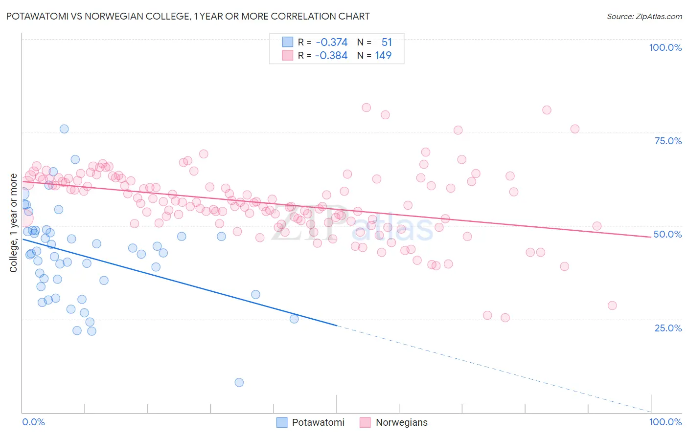 Potawatomi vs Norwegian College, 1 year or more
